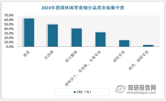 从细分品类看，休闲食品不同品类竞争格局差异大。休闲食品部分品类参与者众多，市场较分散。如甜味饼干、零食棒、水果零食2023年CR5为32.40%，咸味零食2023年CR5为15.10%，肉类、海鲜零食2023年CR5为4.30%。