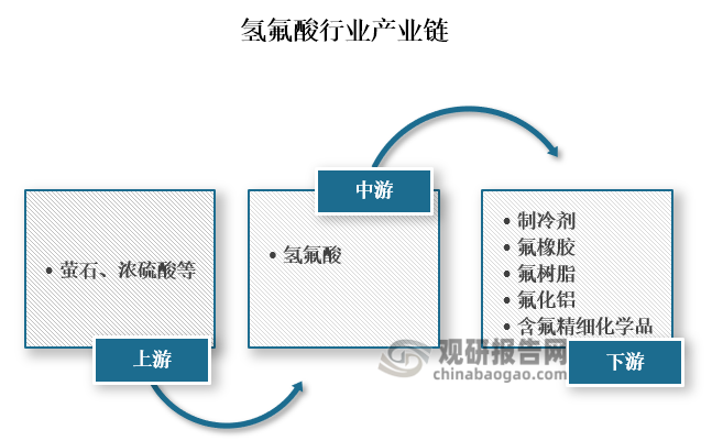 从产业链来看，氢氟酸上游主要为萤石、硫酸等原材料；中游为氢氟酸的生产；下游为制冷剂、氟橡胶、氟树脂、氟化铝、含氟精细化学品等应用领域。