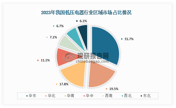 从区域占比情况来看，在2023年我国低压电器行业区域占比前三的是华东、华北、华南；占比为31.7%、19.5%、17.8%；而华中、西南、西北、东北占比则分别为11.1%、7.1%、6.7%、6.1%。