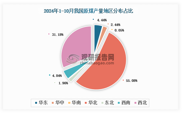 各大区产量分布来看，2024年1-10月我国原煤产量以华北区域占比最大，约为55.08%，其次是西北区域，占比为31.18%。