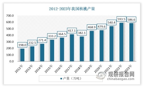 我国是全球核桃生产大国，且品种资源丰富，优良品种、品系超过300个。近年来，多项支持木本油料产业发展的政策促使我国核桃生产快速增长，产量稳居木本油料首位。数据显示，2022年，我国核桃产量达到593.46万吨，同比增长9.83%，与2012年的197.96万吨相比，10年间增长了约199.79%、年均复合增长率为11.6%。2023年我国核桃产量为586.6万吨。