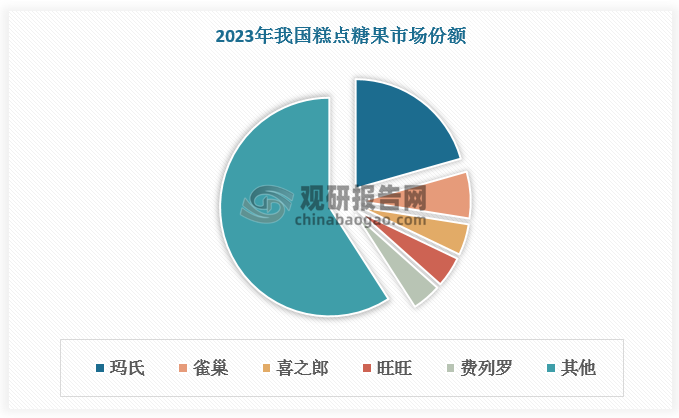 休闲食品部分品类已形成龙头企业，市场集中度相对较高，如糕点糖果、冰淇淋、燕麦等。数据显示，2023年我国糕点糖果CR5为40.9%，其中玛氏市占率超过20%；此外，雀巢、喜之郎、旺旺、费列罗分别占比6.9%、4.6%、4.5%和4.3%。2023年我国冰淇淋CR5为50%，其中伊利市占率达到25.3%，其次是蒙牛和联合利华，市占率分别为9.9%和9.8%。2023年我国燕麦CR5达63.4%，其中，西麦和百事旗下桂格总市占率达44%，分别为24%、20%；此外，卡乐比、志强和家乐氏之间的市占率差距较小，分别为7.30%、6.60%、5.50%。