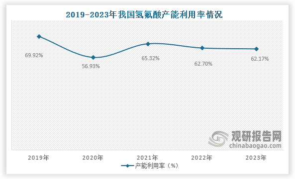 从产能利用率来看，在近两年我国氢氟酸产能利用率整体呈现下滑态势，到2023年我国氢氟酸产能利用率为62.17%，与2021年相比下降了3.2%。