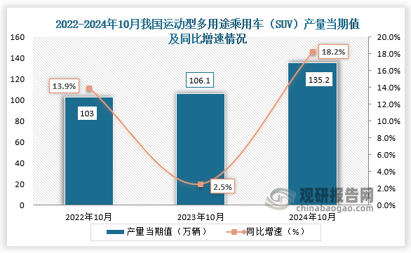 数据显示，2024年10月我国运动型多用途乘用车（SUV）产量当期值约为135.2万辆，同比增长18.2%，较2023年10月份的106.1万辆产量有所增长。