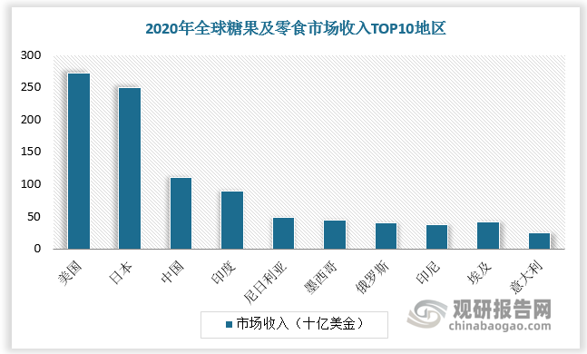 对标海外，中国休闲食品行业仍有较大发展空间。根据数据，2020年，美国与日本糖果及零食市场收入领先，分别是中国的2.5和2.3倍。从人均消费情况看，截至2023年，中国休闲食品人均消费量、消费额分别为7kg、334元，均低于全球平均水平，与美国、日本等成熟国家相比差距较大。