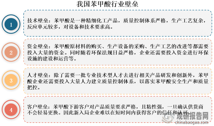 苯甲酸是一种精细化工产品，质量控制体系严格、生产工艺复杂，对设备和技术要求高。同时我国苯甲酸行业还存在较高的资金、人才和客户等壁垒，因此行业进入门槛较高，市场新入局者少。目前，我国苯甲酸行业集中度高，2023年CR2达到84.1%、CR5达到96.5%，且市场呈现寡头垄断格局。其中，武汉有机实业凭借着强大的生产规模、先进的技术、完善的管理体系和市场竞争力强等优势，成为我国苯甲酸市场中的龙头企业，2023年市场份额约为62%，远超第二名的天津东大化工（22.1%）。同时武汉有机实业苯甲酸市场份额在全球排名第二，2023年达到37%，仅次于朗盛集团（德国企业，2023年市场份额为38.2%）。