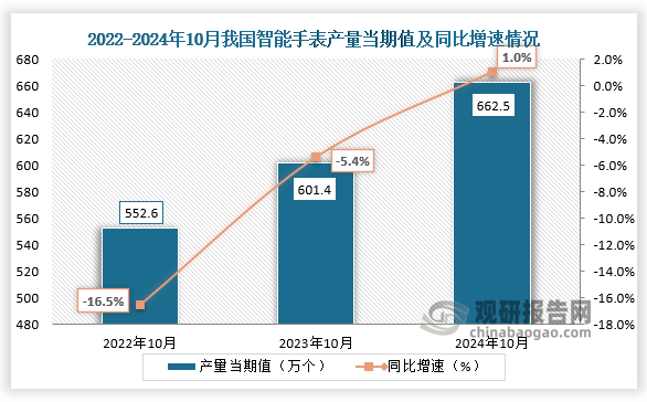 数据显示，2024年10月我国智能手表产量当期值约为662.5万个，同比增长1%，较前两年同期产量有所增长。