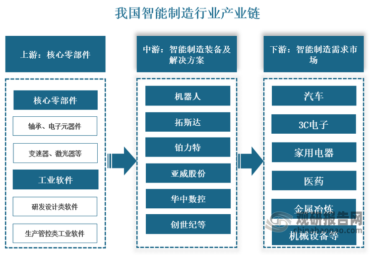 产业链来看，我国智能制造行业产业链上游主要为轴承、变速器、减速器、传感器等智能装备的核心零部件，工业软件等支撑技术；中游为智能制造装备、智能制造系统或解决方案，企业主要有机器人、铂力特、创世纪等；下游主要为智能制造需求方，包括交通装备、电子信息、生物医药等行业。