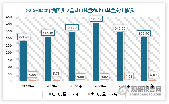 近年來，我國乳制品進(jìn)口規(guī)模始終大于出口規(guī)模，對外貿(mào)易常年呈現(xiàn)凈進(jìn)口格局，貿(mào)易逆差態(tài)勢明顯，進(jìn)口替代空間大。具體來看，近年來我國乳制品進(jìn)口以乳粉、干酪、奶油、乳清粉、嬰幼兒配方粉等為主，且進(jìn)口規(guī)模呈現(xiàn)先擴(kuò)大后縮小態(tài)勢，2023年進(jìn)口總量和進(jìn)口總額分別為309.4萬噸和126.87億美元，同比分別下降9.96%和12.63%。主要原因在于，一些企業(yè)持續(xù)對乳制品產(chǎn)品結(jié)構(gòu)進(jìn)行升級調(diào)整和優(yōu)化，推動乳粉、奶油等產(chǎn)品的國產(chǎn)生產(chǎn)，帶動其進(jìn)口量有所下降。