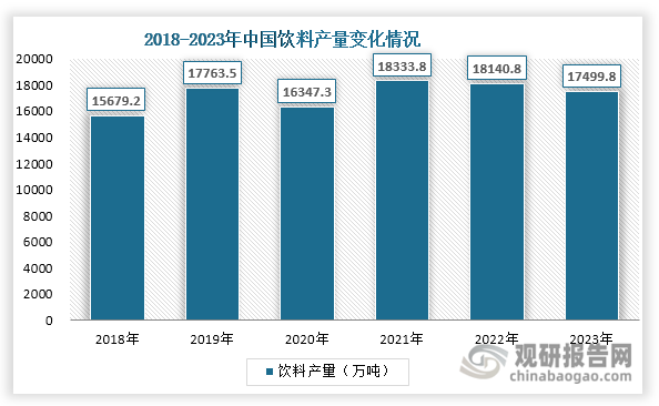 一方面，苯甲酸具有广谱抑菌、价格低廉且对人体危害小的特点，因此成为我国重要的酸性食品防腐剂，被广泛用于饮料、调味品、糖果、酱腌菜等食品中。我国人口基数庞大，同时叠加人们生活水平提高，对饮料、调味品等食品消费量大，为苯甲酸行业发展带来了有力支撑。以饮料为例，我国是世界最大的饮料生产和消费国之一,在世界饮料版图中占据着举足轻重的地位。近年来我国饮料产量始终维持在15000万吨以上；而从消费来看，2023年我国软饮料行业零售额已达到6372亿元，较2013年的4304亿元增长近50%。