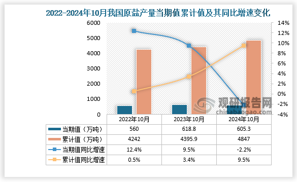 数据显示，2024年10月份我国原盐产量当期值约为605.3万吨，同比下降2.2%，高于2022年10月的产量。累计值来看，2024年1-10月我国原盐产量累计约为4847万吨，同比增长9.5%。整体来看，近三年同期我国原盐产量累计值呈增长势。