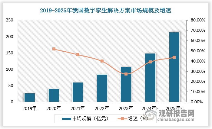 根据数据，2019-2023年我国数字孪生解决方案市场规模由27亿元增长至107亿元，年复合增长率为41.1%。随着企业数字转型、新兴技术发展以及用户互动偏好演变，我国数字孪生解决方案市场有望不断扩容。预计2024年我国数字孪生解决方案市场规模达149亿元，较上年同比增长39.25%；2025年我国数字孪生解决方案市场规模达214亿元，较上年同比增长43.62%。