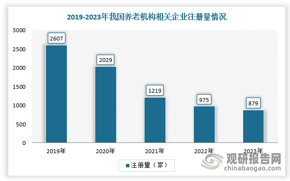 自2019年至今，我国养老机构相关企业（仅统计企业名称、经营范围、产品名称包含养老院、颐养院以及敬老院的企业）注册量呈快速下降的趋势。根据数据显示，截至2024年12月11日，全国养老机构相关企业注册量为681家，相比于2023年全年下降了22.5%，仅为2019年全年的26%。