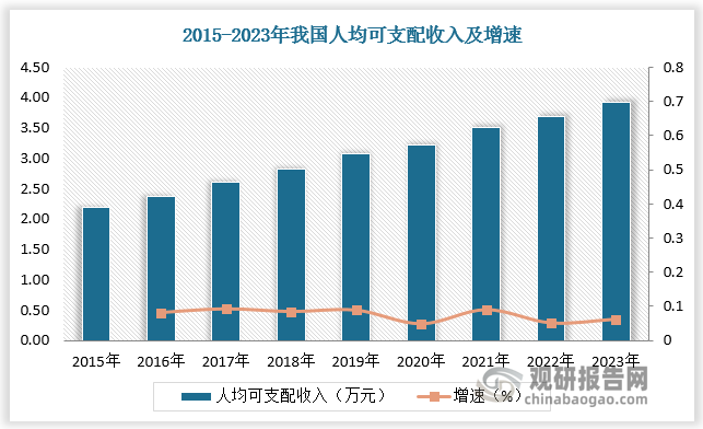 作为可选消费品，休闲食品市场规模与经济情况高度相关，2015年后我国休闲食品规模增速随着人均可支配收入的增速放缓而有所下降。根据数据，2019-2023年我国休闲食品行业规模年均复合增长率为5.12%，预计2024年我国休闲食品行业规模增速为8.69%。