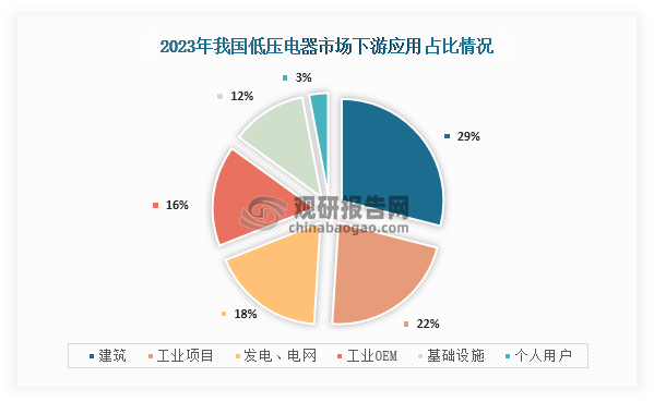 从下游应用情况来看，我国低压电器市场下游应用占比最高的为建筑行业，占比为29%；其次为工业项目，占比为22%；第三是工业OEM，占比为16%。