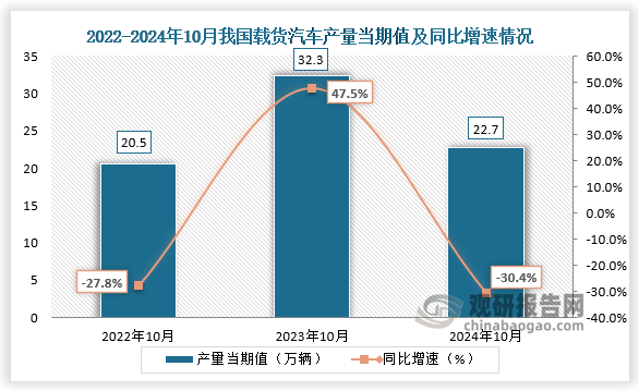 数据显示，2024年10月我国载货汽车产量当期值约为22.7万辆，同比下降30.4%，较上一年同期的32.3万辆产量有所下降，较2022年10月份的20.5万辆产量有所增长。