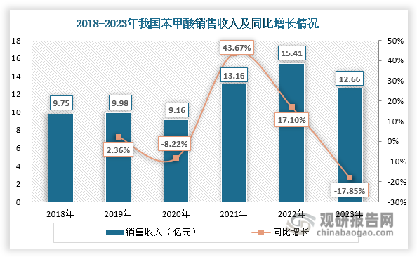 数据来源：武汉有机控股招股书、沙利文、观研天下整理