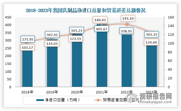 數(shù)據(jù)來源：中國乳制品工業(yè)協(xié)會、海關(guān)總署、觀研天下整理