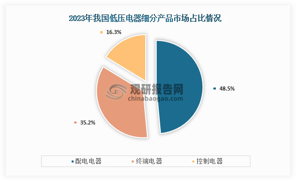 从细分市场来看，2023年我国低压电器行业市场占比最高的为配电电器，占比为48.5%；其次为终端电器，市场占比为35.18%；第三是控制电器，市场份额占比为16.29%。