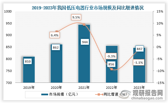 随着我国用电量的不断增长，也带动了我国低压电器行业市场规模的增长，但到2022年受到外贸环境形势严峻和国内基础设施领域投资增速放缓项目数量减少等原因，我国低压电器市场规模快速下降，到2023年我国低压电器市场规模为847亿元，同比下降1.1%。