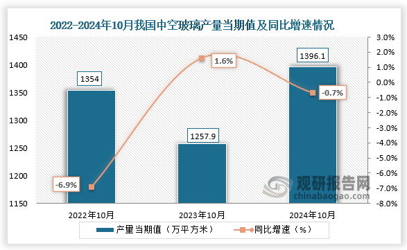 数据显示，2024年10月我国中空玻璃产量当期值约为1396.1万平方米，同比下降0.7%，较上一年同期的1257.9万平方米产量有所增长。