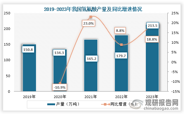 从产量来看，2020年之后我国氢氟酸产量为持续增长趋势，到2023年我国氢氟酸达到了213.5万吨，同比增长18.8%。