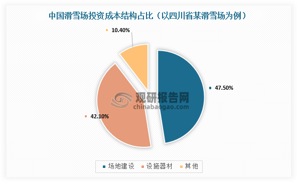 而且冰雪设备在冰雪产业投资、运营中均占比较大。以四川省某滑雪场投资运营成本结构为例，设施器材占前期投资成本的42.1%，包括设备养护、更新在内的设备能耗占后期运营成本的44.5%。未来，随着中国冰雪场馆数量持续增加，位于冰雪产业链上游的冰雪设备行业市场需求、市场规模也随之不断扩大。