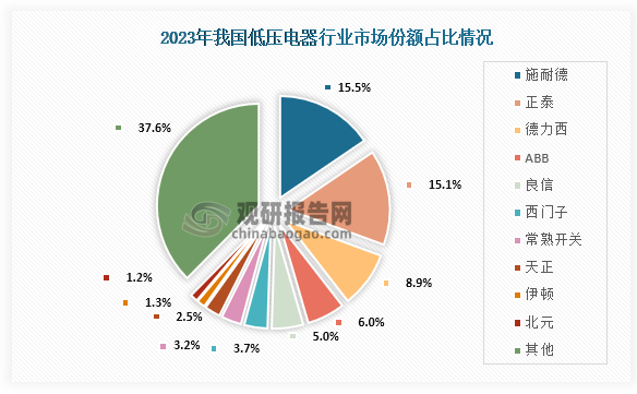 从各企业市场占比来看，当前我国低压电器市场参与企业主要可分国外企业和本土企业，其中国外企业包括施耐德、德力西、ABB、西门子、伊顿等，合计占比达到了35.4%；本土企业中正泰等为代表的国产品牌不断推升竞争力，市场占比也在持续提升。