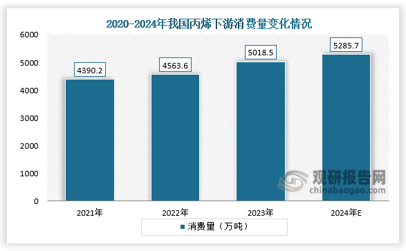 从下游消费量来看，2021-2023年,我国丙烯下游持续扩张，整体保持高景气状态。2023年我国丙烯下游消费量达5018.5万吨，同比增长9.97%；2024年我国丙烯下游消费量将达5285.7万吨。