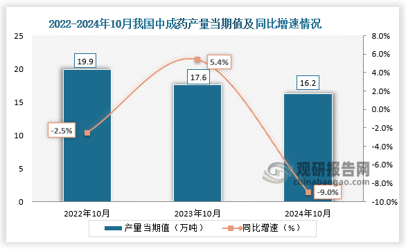 數(shù)據(jù)顯示，2024年10月我國(guó)中成藥產(chǎn)量當(dāng)期值約為16.2萬噸，同比下降9%，較上一年同期的17.6萬噸產(chǎn)量有所下降。