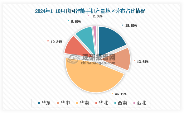 各大区产量分布来看，2024年1-10月我国智能手机产量以华南区域占比最大，约为46.19%，其次是华东区域，占比为18.59%。