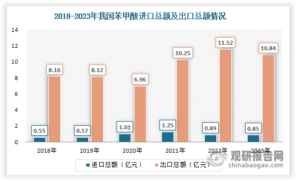 数据来源：海关总署、观研天下整理