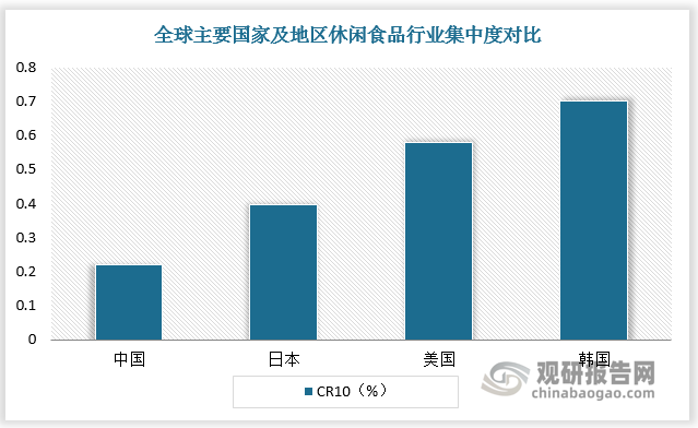 我国休闲食品整体市场较分散。相比海外，我国休闲食品整体集中度较低。根据数据，我国休闲食品CR10仅为22%，而日本接近40%，美国已超50%，韩国达70%。