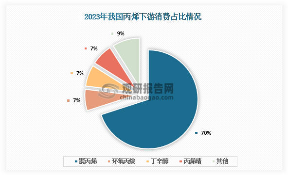 消费占比来看，丙烯下游主要为聚丙烯，2023年约占70%；环氧丙烷、丁辛醇、丙烯腈分别占比7%、7%、7%。