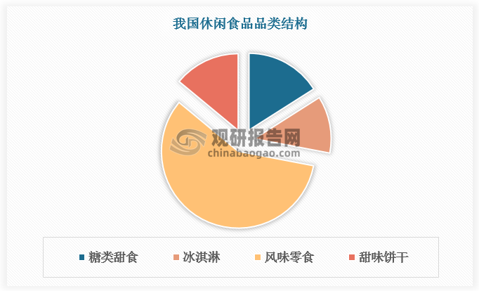 休闲食品种类繁多，包括糖果巧克力和蜜饯、种子及坚果炒货、香脆休闲食品、面包蛋糕和糕点、肉制品及水产动物制品、饼干、调味面制品、休闲蔬菜制品、休闲豆干制品等。目前我国休闲零食以风味零食为主，占比超过50%。