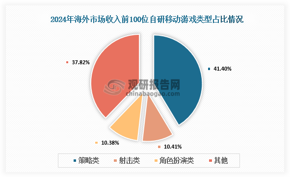 在海外市場收入前100位的自研移動(dòng)游戲中，策略類占比41.38%；射擊類占比10.4%；角色扮演類占比10.37%，同比下降5.6%，降幅較大。這三種產(chǎn)品類型已連續(xù)五年位居前三。