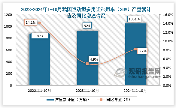 累计值来看，2024年1-10月我国运动型多用途乘用车（SUV）产量累计约为1051.4万辆，同比增长8.2%。整体来看，近三年10月同期我国运动型多用途乘用车（SUV）产量当期值和累计值均呈增长走势。