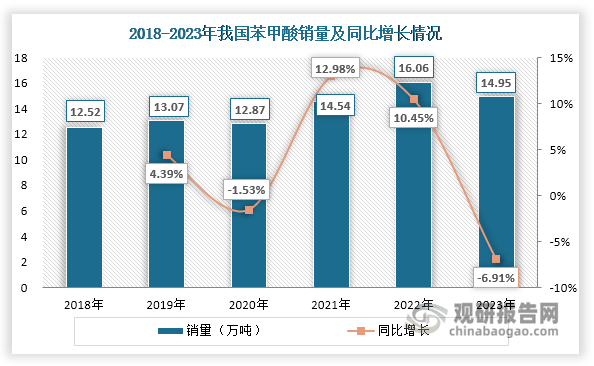 在食品、饲料等下游市场共同作用下，我国苯甲酸销量整体上升，尤其是自2021-2022年，受到疫情居家时间变多食品消费增长，以及“禁抗”时代苯甲酸替代需求旺盛影响，我国苯甲酸销量实现了快速增长。2021年其销量同比增长12.98%；2022年其销量达到16.06万吨，同比增长10.45%；但在2023年，受宏观经济环境及消费者需求下降等因素影响，一些下游行业客户选择推迟采购苯甲酸或降低库存水平，使得苯甲酸整体市场需求有所减少，销量下降至14.95万吨，同比下降6.91%。