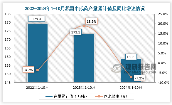 累計(jì)值來看，2024年1-10月我國(guó)中成藥產(chǎn)量累計(jì)約為158.9萬噸，同比下降7.2%。整體來看，近三年10月同期我國(guó)中成藥產(chǎn)量當(dāng)期值和累計(jì)值均呈下降走勢(shì)。