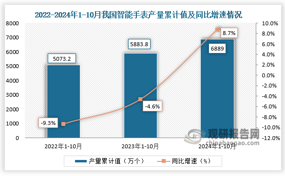 累计值来看，2024年1-10月我国智能手表产量累计约为6889万个，同比增长8.7%。整体来看，近三年10月同期我国智能手表产量当期值和累计值均呈增长走势。