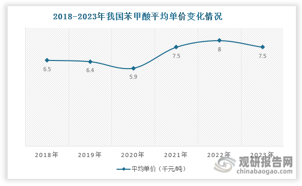 同时在2023年，苯甲酸市场面临产能过剩情况，进而导致行业竞争加剧，企业不得不继续下调产品售价，因此产品平均单价较2022年同比下降6.25%。受需求端变化以及产品平均单价下降影响，2023年我国苯甲酸销售收入下滑至12.66亿元，同比下降17.85%。