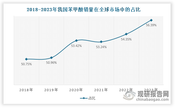 而从全球市场来看，我国已成为全球最大苯甲酸销售市场，近年来其销量在全球市场中的占比整体呈现上升态势，由2018年的50.75%增长至2023年的56.39%。