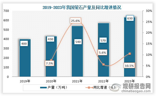 萤石是生产氢氟酸主要材料之一，而我国是世界最大的萤石生产国之一，产量约占世界总产量的57%-77%。具体来看，在2019年到2023年我国萤石产量为持续增长趋势，到2023年我国萤石产量为630万吨，同比增长10.5%。