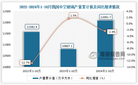 累计值来看，2024年1-10月我国中空玻璃产量累计约为12091.7万平方米，同比下降2.4%。整体来看，近三年10月同期我国中空玻璃产量当期值和累计值均呈先降后升走势。