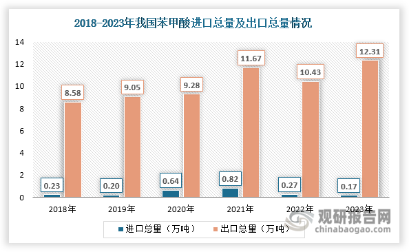 从进出口来看，近年来我国苯甲酸出口规模始终大于出口规模，保持贸易顺差局面，且贸易顺差额整体呈现扩大走势。具体来看，由于我国苯甲酸行业已实现自给自足，因此近年来其进口总量始终很小，不超过0.9万吨。而我国苯甲酸出口总量则整体呈现上升态势，2023年达到12.31万吨，同比增长18.02%。金额方面，近年来我国苯甲酸进口总额呈现先升后降态势，2023年约为0.85亿元，同比下降4.49%；出口额则呈现波动变化态势，2023年有所下跌，约为10.84亿元，同比下降5.9%。