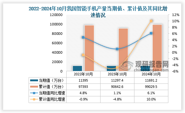 数据显示，2024年10月份我国智能手机产量当期值约为11691.2万台，同比增长6.1%，均高于前两年同期产量。累计值来看，2024年1-10月我国智能手机产量累计约为99029.5万台，同比增长10%。整体来看，近三年同期我国智能手机产量累计值呈先降后升走势。