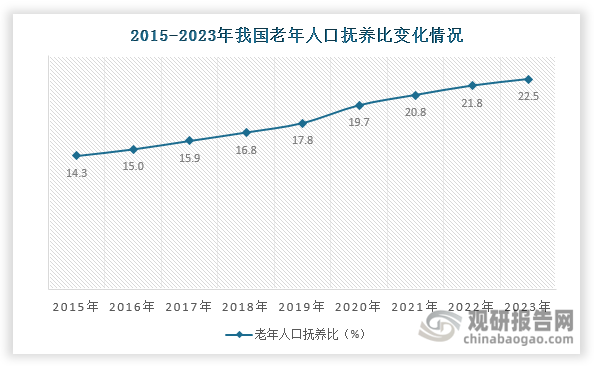 而且近几年我国老年人口抚养比（老龄人口抚养系数）也在持续上升，由2015年的14.3%上升至2023年的22.5%，居家养老也成为养老院市场发展阻碍因素之一。