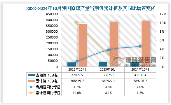 数据显示，2024年10月份我国原煤产量当期值约为41180.3万吨，同比增长4.6%，但较2023年10月份的38875.3万吨产量有所增长。累计值来看，2024年1-10月我国原煤产量累计约为389206.7万吨，同比增长1.2%。整体来看，近三年10月同期我国原煤产量当期值呈增长走势、累计值呈先升后降走势。