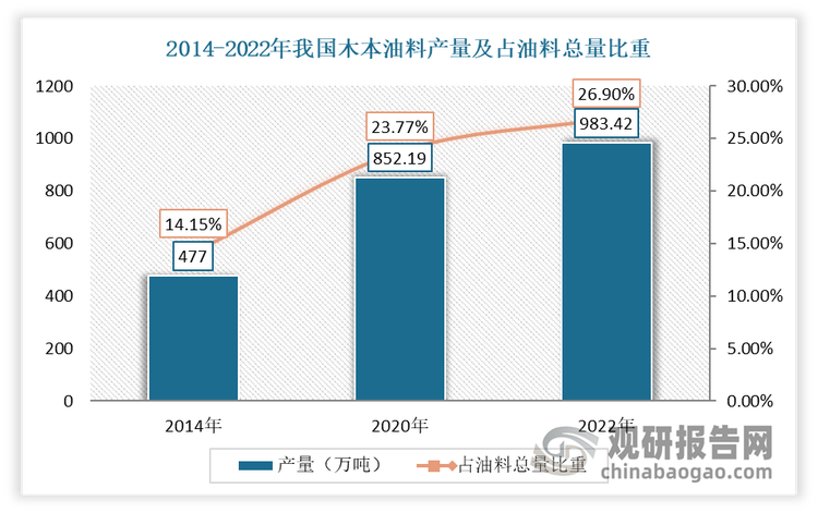 在上述政策推动下，近年我国木本油料产量不断增长，且在国家油料生产总量中的占比呈现明显增长趋势。数据显示，2014-2020年我国木本油料产量从477万吨增长到852.19万吨，年平均增长率为13.11%；在国家油料生产总量中的占比从14.15%增长到2020年的23.77%，除2017年稍有下降之外，一直保持增长态势，7年间增长近10%。到2022年我国木本油料产量约为983.42万吨,同比增长8.5%,约占我国油料产量的26.9%。