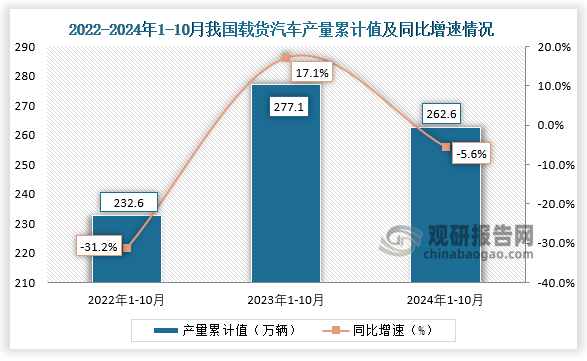 累计值来看，2024年1-10月我国载货汽车产量累计约为262.6万辆，同比下降5.6%。整体来看，近三年10月同期我国载货汽车产量当期值和累计值均呈先升后降走势。